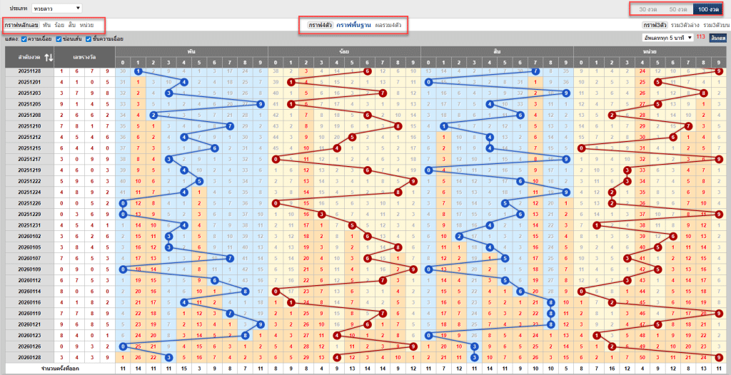 ตารางผลหวยและสถิติหวยลาวย้อนหลัง 100 งวด
